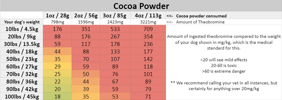 is cocoa powder dangerous for dogs