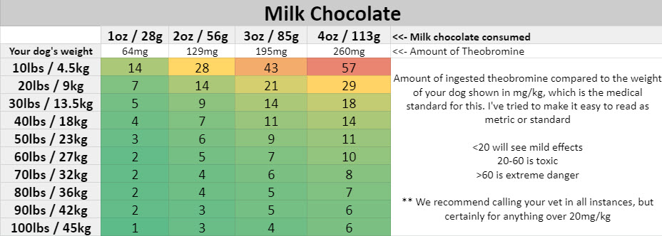 Chocolate toxicity for dogs - milk chocolate 2