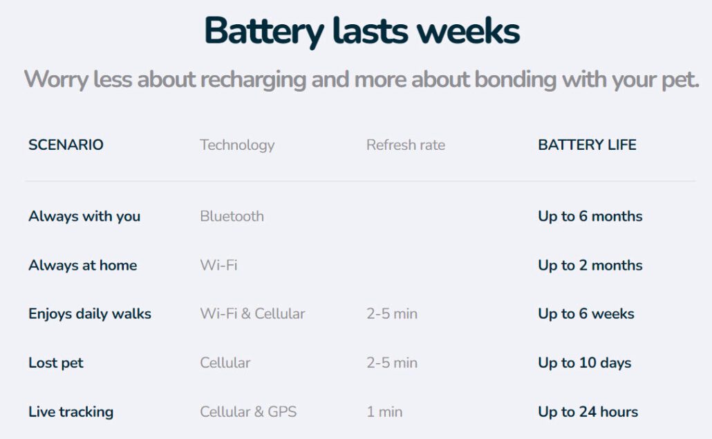 FitBark battery life