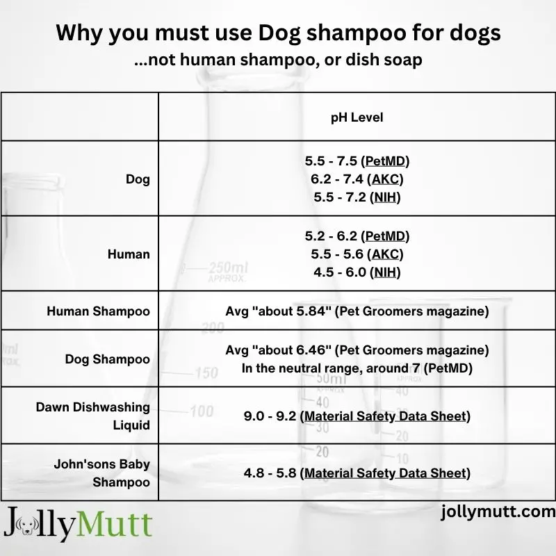 pH levels of dog shampoo, dish soap, human shampoo, etc. 
