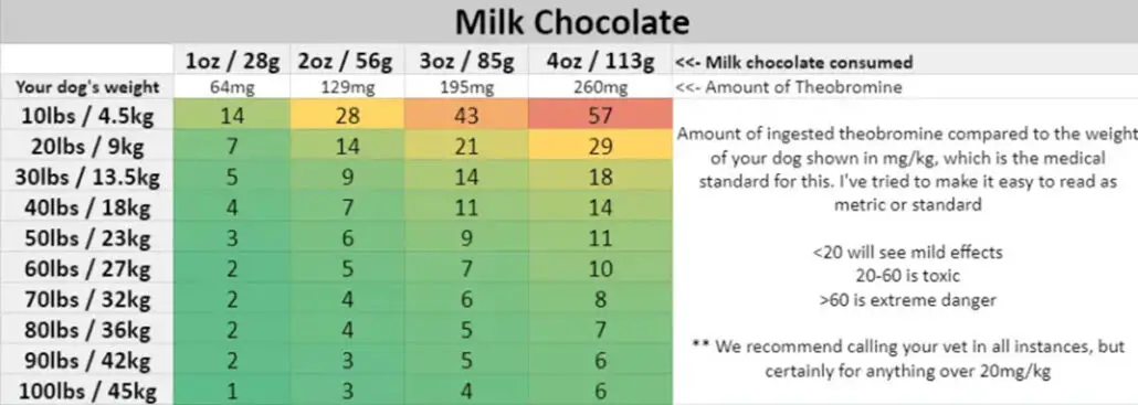 Chocolate toxicity for dogs - milk chocolate 2